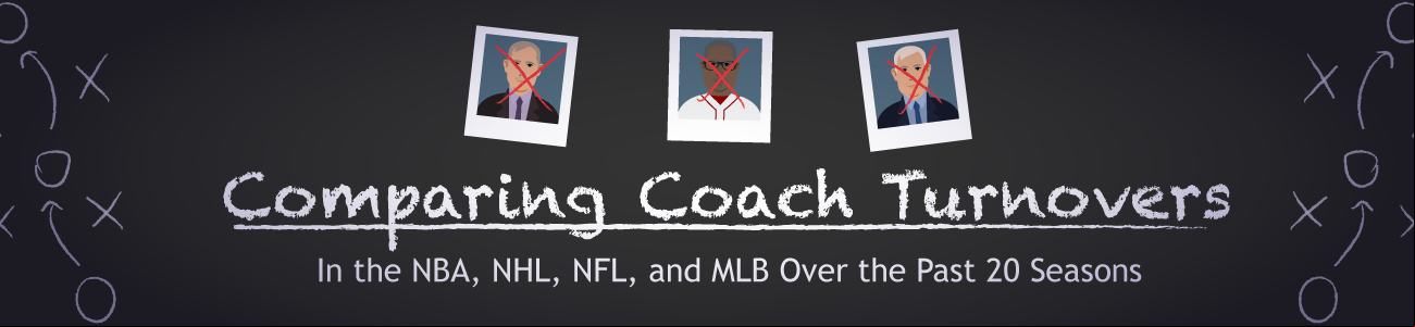 Comparing coach turnovers in NBA, NHL, NFL and MLB