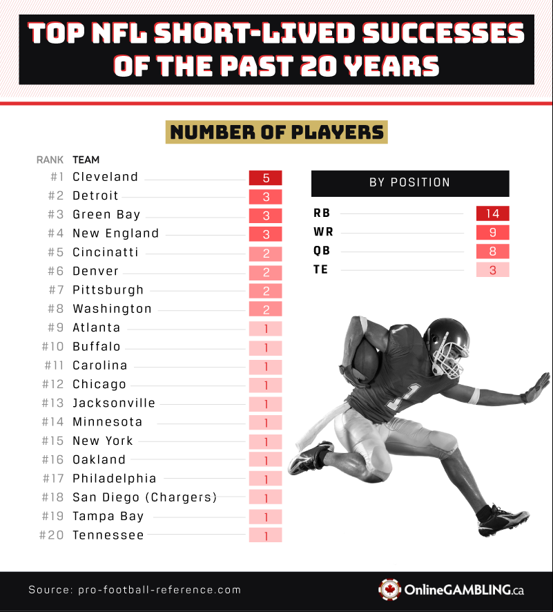 Top NFL Short lived successes of the past 20 years