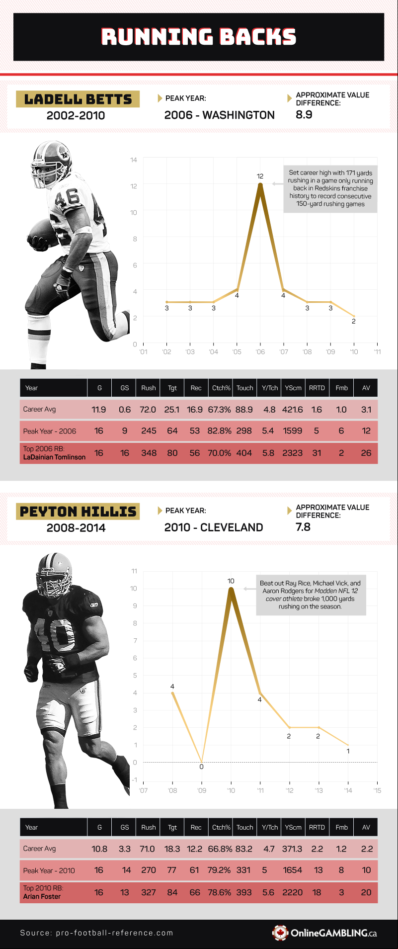 Short lived running backs