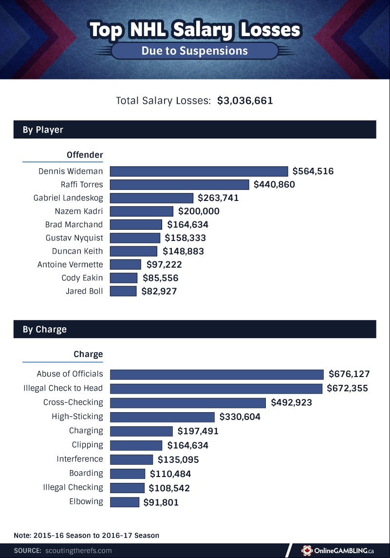 Top Salary Losses