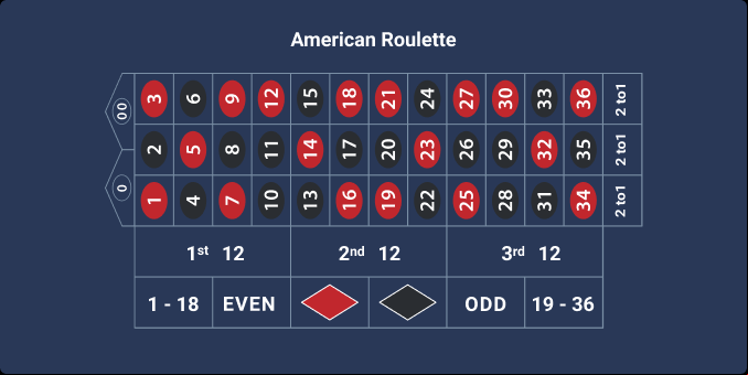American Roulette