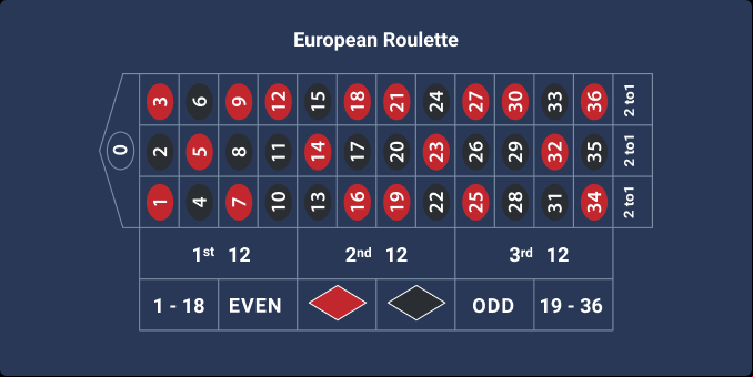 European Roulette